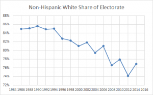 Падение доли испаноязычных белых в электорате