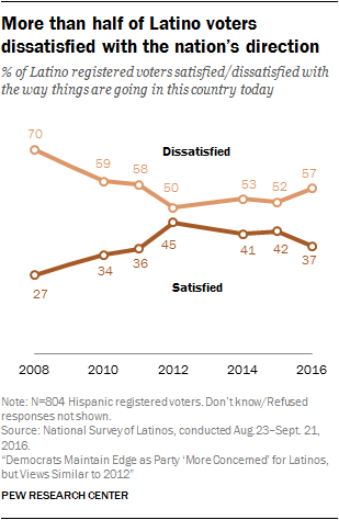 Большинство латиноамериканцев недовольны положением дел в стране
